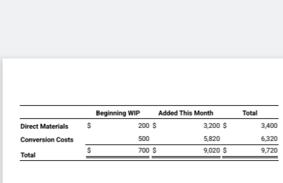 Beginning WIP
Added This Month
Total
Direct Materials
$
200 $
3,200 $
3,400
Conversion Costs
500
5,820
6,320
$
700 $
9,020 $
9,720
Total