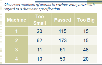 Observed numbers of metals in various categories with
regard to a diameter specification
Too
Machine
Passed
Too Big
Small
1
20
115
15
2
62
173
15
3
11
61
48
4
10
50
20