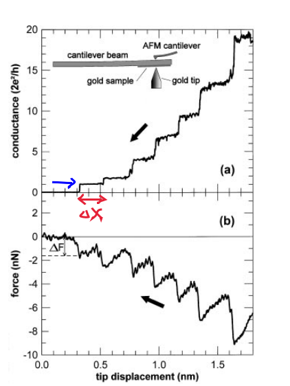 20
AFM cantilever
cantilever beam
15
gold sample
gold tip
(a)
(b)
- AF
-8
-10
0.0
0.5
1.0
1.5
tip displacement (nm)
conductance (2e³/h)
force (nN)
10
2.
