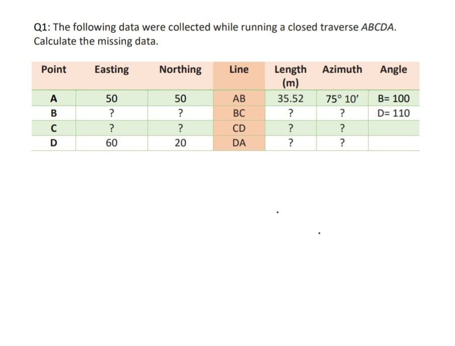 Q1: The following data were collected while running a closed traverse ABCDA.
Calculate the missing data.
Easting
Northing
Length
(m)
Point
Line
Azimuth
Angle
A
50
50
AB
35.52
75° 10'
B= 100
BC
?
D= 110
C
CD
D
60
20
DA
