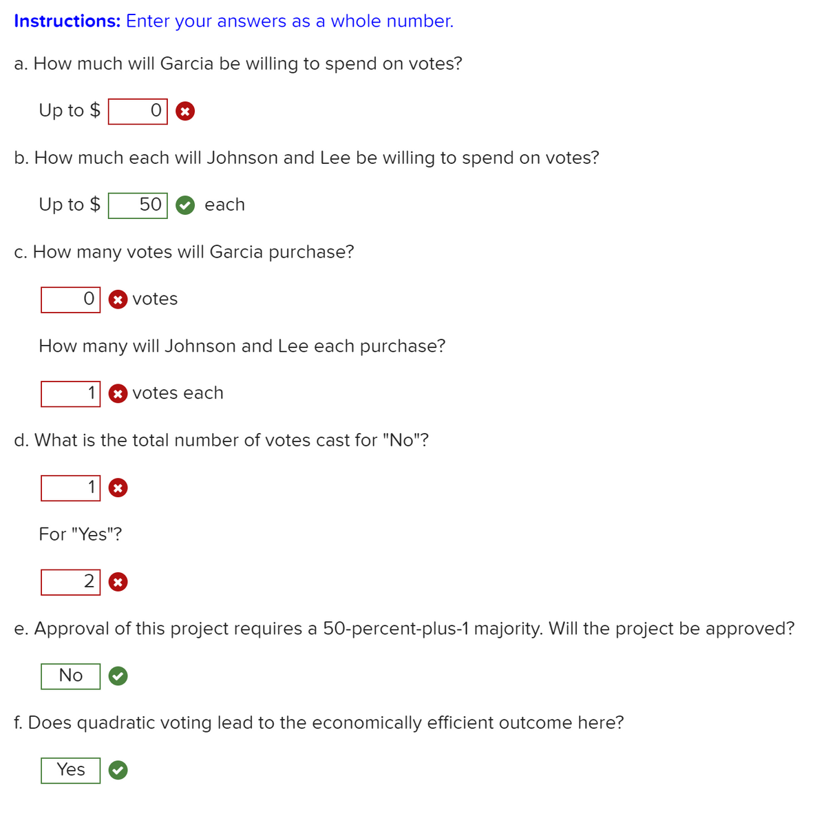 Instructions: Enter your answers as a whole number.
a. How much will Garcia be willing to spend on votes?
Up to $
b. How much each will Johnson and Lee be willing to spend on votes?
Up to $
50
each
c. How many votes will Garcia purchase?
x votes
How many will Johnson and Lee each purchase?
1 * votes each
d. What is the total number of votes cast for "No"?
1 *
For "Yes"?
e. Approval of this project requires a 50-percent-plus-1 majority. Will the project be approved?
No
f. Does quadratic voting lead to the economically efficient outcome here?
Yes
