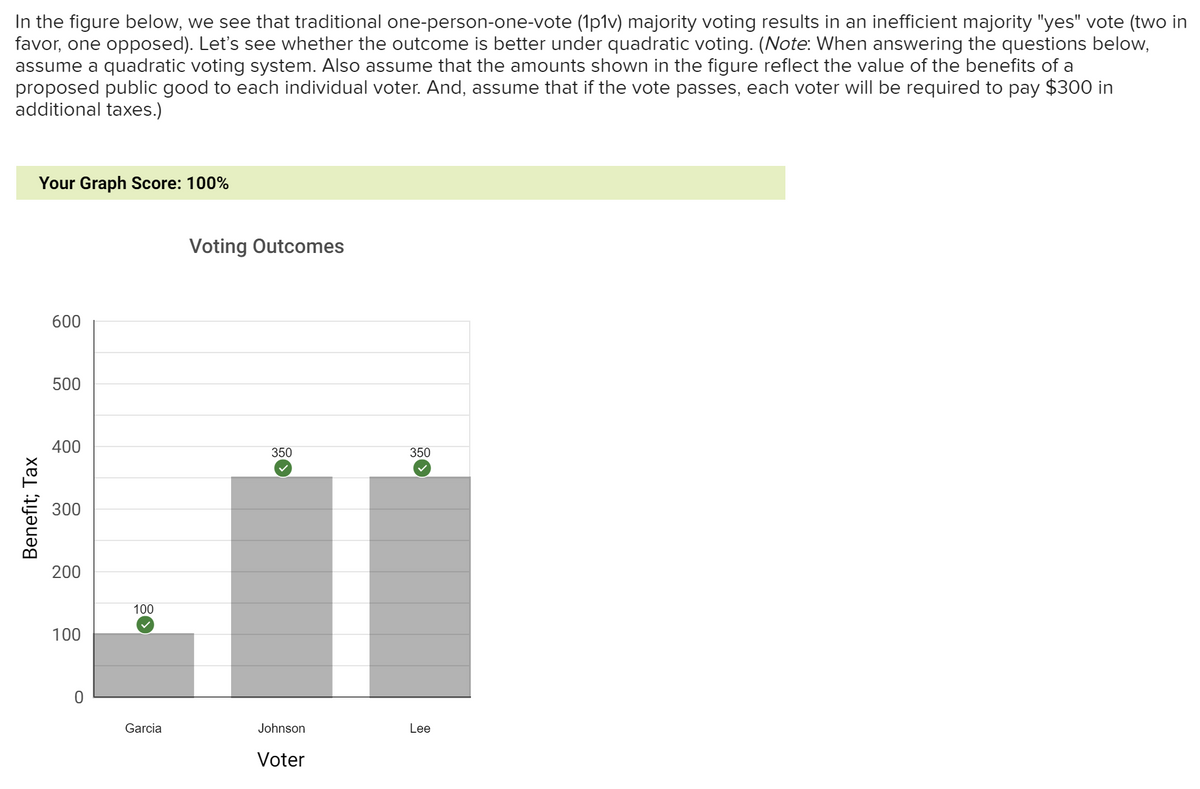 In the figure below, we see that traditional one-person-one-vote (1p1v) majority voting results in an inefficient majority "yes" vote (two in
favor, one opposed). Let's see whether the outcome is better under quadratic voting. (Note: When answering the questions below,
assume a quadratic voting system. Also assume that the amounts shown in the figure reflect the value of the benefits of a
proposed public good to each individual voter. And, assume that if the vote passes, each voter will be required to pay $300 in
additional taxes.)
Your Graph Score: 100%
Voting Outcomes
600
500
400
350
350
300
200
100
100
Garcia
Johnson
Lee
Voter
Benefit; Tax
