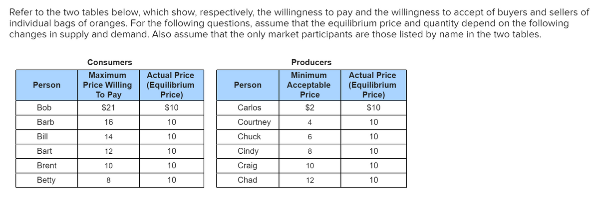 Refer to the two tables below, which show, respectively, the willingness to pay and the willingness to accept of buyers and sellers of
individual bags of oranges. For the following questions, assume that the equilibrium price and quantity depend on the following
changes in supply and demand. Also assume that the only market participants are those listed by name in the two tables.
Consumers
Producers
Maximum
Actual Price
Minimum
Actual Price
Price Willing
To Pay
Person
Аcсeptable
(Equilibrium
Price)
Person
(Equilibrium
Price)
Price
Bob
$21
$10
Carlos
$2
$10
Barb
16
10
Courtney
4
10
Bill
14
10
Chuck
6.
10
Bart
12
10
Cindy
8
10
Brent
10
10
Craig
10
10
Betty
8
10
Chad
12
10
