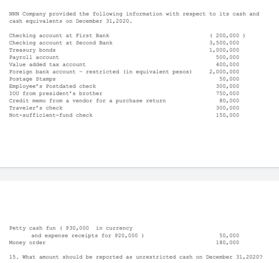 NNN Company provided the following information with respect to its cash and
cash equivalents on December 31,2020.
Checking account at First Bank
( 200,000 )
Checking account at Second Bank
3,500,000
Treasury bonds
Payroll account
1,000,000
500,000
Value added tax account
400,000
Foreign bank account - restricted (in equivalent pesos)
2,000,000
Postage Stamps
50,000
Employee's Postdated check
IOU from president's brother
300,000
750,000
Credit memo from a vendor for a purchase return
80,000
Traveler's check
300,000
Not-sufficient-fund check
150,000
in currency
and expense receipts for P20,000 )
Petty cash fun ( P30, 000
50,000
Money order
180,000
15. What amount should be reported as unrestricted cash on December 31,2020?
