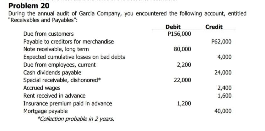 Problem 20
During the annual audit of Garcia Company, you encountered the following account, entitled
"Receivables and Payables":
Debit
P156,000
Credit
Due from customers
Payable to creditors for merchandise
Note receivable, long term
Expected cumulative losses on bad debts
Due from employees, current
Cash dividends payable
Special receivable, dishonored*
Accrued wages
P62,000
80,000
4,000
2,200
24,000
22,000
2,400
Rent received in advance
1,600
Insurance premium paid in advance
Mortgage payable
*Collection probable in 2 years.
1,200
40,000
