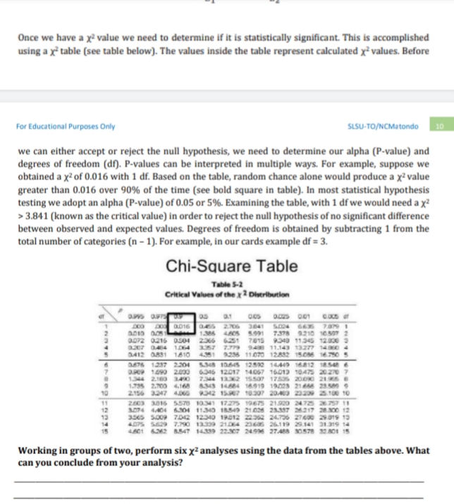 Once we have a x? value we need to determine if it is statistically significant. This is accomplished
using a x table (see table below). The values inside the table represent calculated x values. Before
For Educational Purposes Only
SLSU-TO/NCMatondo
10
we can either accept or reject the null hypothesis, we need to determine our alpha (P-value) and
degrees of freedom (df). P-values can be interpreted in multiple ways. For example, suppose we
obtained a x? of 0.016 with 1 df. Based on the table, random chance alone would produce a x² value
greater than 0.016 over 90% of the time (see bold square in table). In most statistical hypothesis
testing we adopt an alpha (P-value) of 0.05 or 5%. Examining the table, with 1 df we would need a x?
> 3.841 (known as the critical value) in order to reject the null hypothesis of no significant difference
between observed and expected values. Degrees of freedom is obtained by subtracting 1 from the
total number of categories (n – 1). For example, in our cards example df = 3.
Chi-Square Table
Table S-2
Critical Values of thex2 Diseribution
00a016 046S 2706
3041
1.36 405 5991
7.378 9210 10597 2
0072 0216 0504 2366 6251 7015 9349 11345 120e 3
a207 044 1064
357 7.79 94 11.143 13277 140 4
D412 0831 1810
41
9236 11.070 12832 15.06 16.750 5
DE76 1237 2.204
OP09 1490 2030
1344 2.100 3490
1.735 2.700 4,168
5.348 10645 12592 14449 16812 18548 e
6.346 12017 14067 16013 10475 202707
7.44 12 15s07 1755 2000 21SE
8.343 144 16.919 19023 21 23se 9
9342 157 10.307 20403 2209 25100 10
10
2156 3247 406
2.603 3016 5570 1041 17275 19675 21.920 24725 26757 11
074 4404 6.304 11340 18549 21.024 23.337 2217 2800 12
11
12
13
35e5 S009 7012 12340 19012 22362 24.736 2760 29019 19
4.075 S629 7.790 13339 21064 236s 26.119 29.141 31319 14
4.601 6242 8547 14339 22.307 24996 27488 30578 32801 15
14
Working in groups of two, perform six x² analyses using the data from the tables above. What
can you conclude from your analysis?
