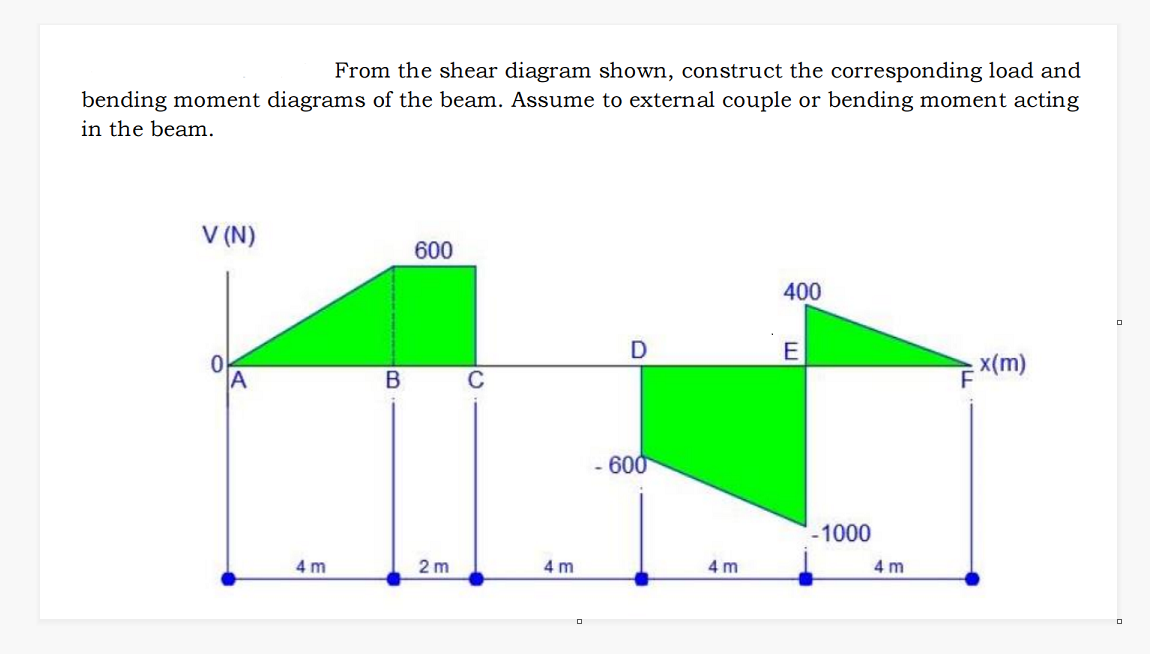 From the shear diagram shown, construct the corresponding load and
bending moment diagrams of the beam. Assume to external couple or bending moment acting
in the beam.
V (N)
4m
B
600
2m
C
4 m
0
- 600
4 m
400
E
-1000
4 m
x(m)
0