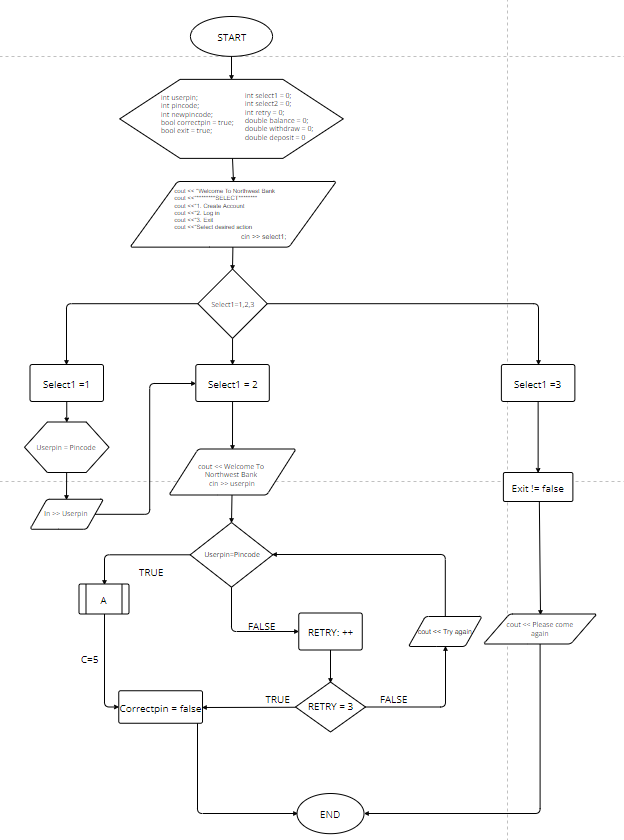 START
Int userping
Int pincode;
Int newpincode;
bool correctpin true;
bool exit true:
Int select1 = 0:
Int select2 = 0;
Int retry = 0;
double balance = 0:
double withdraw 0:
double deposit = 0
coul Wdcom lu Norhwed Hank
coul SELECI
coul e1. Cre A
coul 2 Log in
coul Et
coul Salect dead n
cin select1:
Select1=1,2,3
Select1 =1
Select1 = 2
Select1 =3
Userpin = Pincode
cout se Welcome To
Northwest Bank
cin > userpin
Exit != false
In Userpin
Userpin=Pincode
TRUE
A
cout ss Picase come
FALSE
RETRY: ++
Cout Try again
again
C=5
TRUE
FALSE
Correctpin false
RETRY = 3
END
