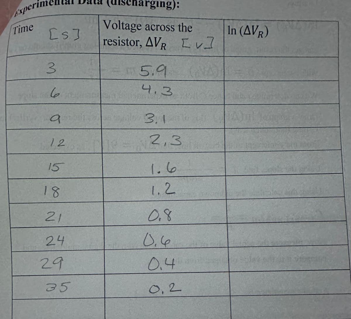 Experim
Time
[s]
3
na 6
ait
12
15
18
21
24
29
35
Ischarging):
Voltage across the
resistor, AVR [v]
5.9
4.3
byly 3,1
2,3
1.6
1.2
0.8
0.6
0.4
0,2
In (AVR)