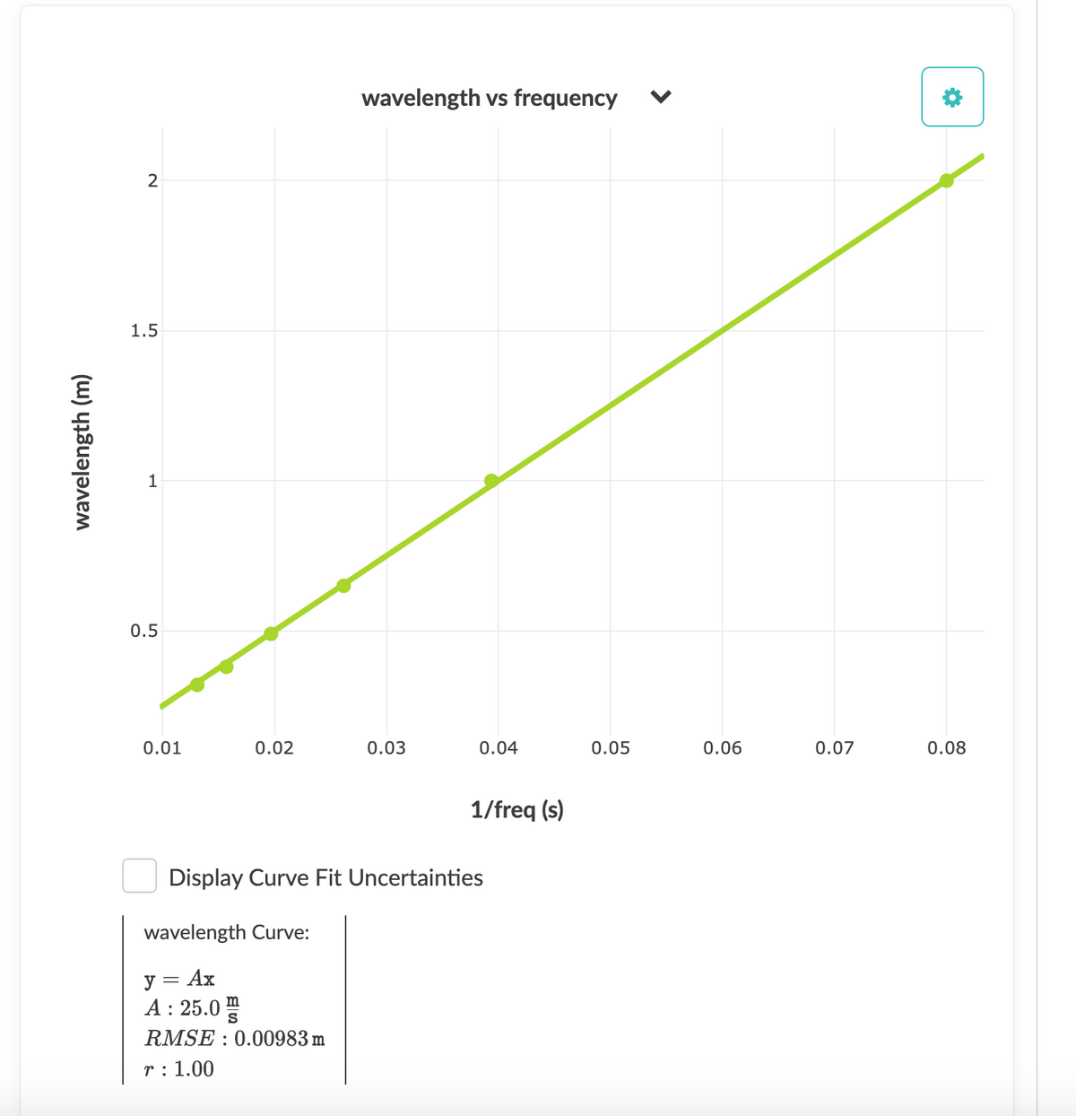 wavelength (m)
2
1.5
1
0.5
0.01
0.02
m
wavelength vs frequency
0.03
0.04
1/freq (s)
Display Curve Fit Uncertainties
wavelength Curve:
y = Ax
A: 25.0
RMSE 0.00983 m
r: 1.00
0.05
0.06
0.07
☀
0.08