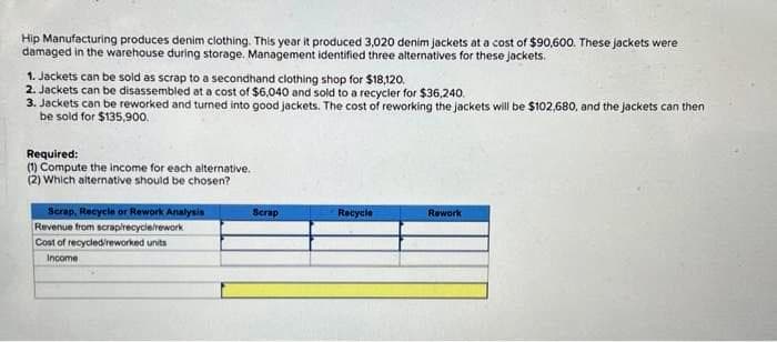 Hip Manufacturing produces denim clothing. This year it produced 3,020 denim jackets at a cost of $90,600. These jackets were
damaged in the warehouse during storage. Management identified three alternatives for these jackets.
1. Jackets can be sold as scrap to a secondhand clothing shop for $18,120.
2. Jackets can be disassembled at a cost of $6,040 and sold to a recycler for $36,240.
3. Jackets can be reworked and turned into good jackets. The cost of reworking the jackets will be $102,680, and the jackets can then
be sold for $135,900.
Required:
(1) Compute the income for each alternative.
(2) Which alternative should be chosen?
Scrap, Recycle or Rework Analysis
Revenue from scrap/recycle/rework
Cost of recycled/reworked units
Income
Scrap
Recycle
Rework