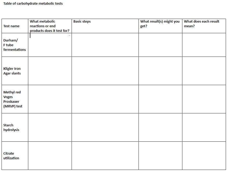 Table of carbohydrate metabolic tests
What metabolic
Basic steps
What result(s) might you What does each result
Test name
reactions or end
get?
mean?
products does it test for?
Durham/
F tube
fermentations
Kligler Iron
Agar slants
Methyl red
Voges
Proskauer
(MRVP) test
Starch
hydrolysis
Citrate
utilization
