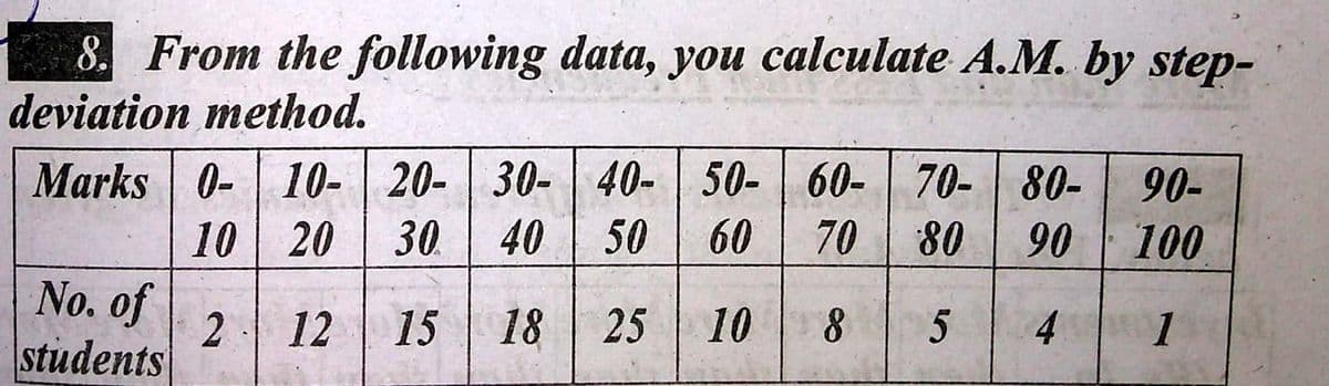 8. From the following data, you calculate A.M. by step-
deviation method.
Marks 0- 10- | 20- 30- 40- 50- 60- 70- 80-
40
30
90-
10 20
50
60
70
80
90
100
No. of
students
2 12
15
18
25
10 8
5
4
1
