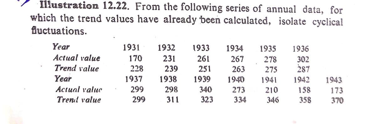 Illustration 12.22. From the following series of annual data, for
which the trend values have already been calculated, isolate cyclical
fuctuations.
Year
1931
1932
1933
1934
1935
1936
Actual value
170
231
261
267
278
302
287
Trend value
228
239
251
263
275
Year
1937
1938
1939
1940
1941
1942
1943
Actual valuc
299
298
340
273
210
158
173
Trenl value
299
311
323
334
346
358
370
