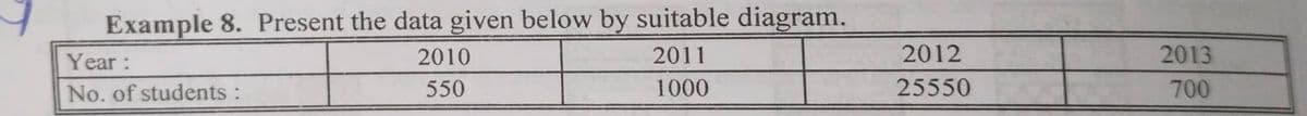 Example 8. Present the data given below by suitable diagram.
2011
1000
Year:
No. of students:
2010
550
2012
25550
2013
700