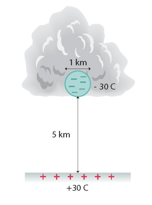 1 km
- 30 C
5 km
+ + + + + +
+30 C
