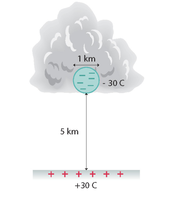 1 km
- 30 C
5 km
+ + + + + +
+30 C
