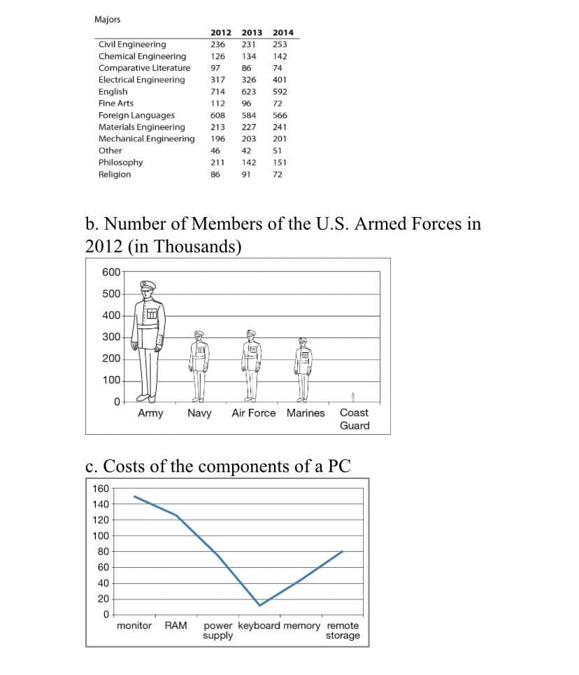 Majors
2012
2013 2014
Civil Engineering
Chemical Engineering
Comparative Literature
Electrical Engineering
236
231
253
126
134
142
97
86
74
317
326
401
English
714
623
592
Fine Arts
112
96
72
Forelgn Languages
Materials Engineering
Mechanical Engineering
608
584
566
213
227
241
196
203
201
Other
46
42
51
Philosophy
Religion
211
142
151
86
91
72
b. Number of Members of the U.S. Armed Forces in
2012 (in Thousands)
600
500
400
300
200
100
0-
Army
Navy
Air Force Marines
Coast
Guard
c. Costs of the components of a PC
160
140
120
100
80
60
40
20
power keyboard memory remote
supply
monitor RAM
storage
