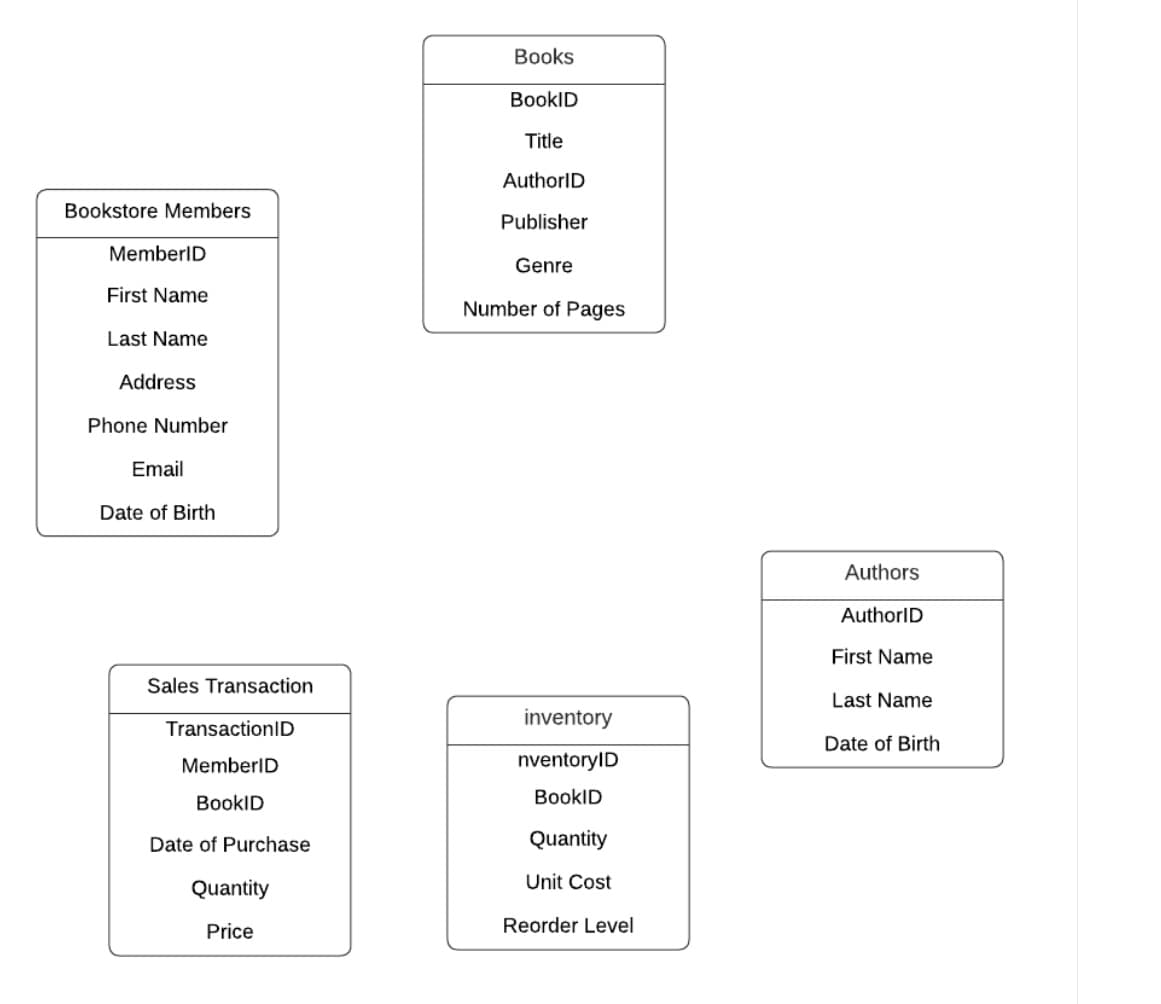Bookstore Members
MemberID
First Name
Last Name
Address
Phone Number
Email
Date of Birth
Sales Transaction
TransactionID
MemberID
BookID
Date of Purchase
Quantity
Price
Books
BookID
Title
AuthorID
Publisher
Genre
Number of Pages
inventory
nventoryID
BookID
Quantity
Unit Cost
Reorder Level
Authors
AuthorID
First Name
Last Name
Date of Birth