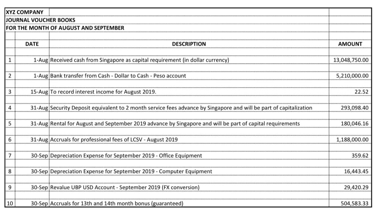 XYZ COMPANY
JOURNAL VOUCHER BOOKS
... ......................
..............................
..............
FOR THE MONTH OF AUGUST AND SEPTEMBER
DATE
DESCRIPTION
AMOUNT
...........................
1
1-Aug Received cash from Singapore as capital requirement (in dollar currency)
13,048,750.00
........................
............ .
..........................
2
1-Aug Bank transfer from Cash - Dollar to Cash - Peso account
5,210,000.00
.........................
.....
.........
..........................**.
....................
3
15-Aug To record interest income for August 2019.
.. ..
22.52
4
31-Aug Security Deposit equivalent to 2 month service fees advance by Singapore and will be part of capitalization
293,098.40
5
31-Aug Rental for August and September 2019 advance by Singapore and will be part of capital requirements
180,046.16
.....
...................
6
31-Aug Accruals for professional fees of LCSV - August 2019
1,188,000.00
.................
........................................... .........................
..........................
7
30-Sep Depreciation Expense for September 2019 - Office Equipment
359.62
..............
8
30-Sep Depreciation Expense for September 2019 - Computer Equipment
16,443.45
9
30-Sep Revalue UBP USD Account - September 2019 (FX conversion)
29,420.29
....******...
......
..........
10
30-Sep Accruals for 13th and 14th month bonus (guaranteed)
504,583.33
