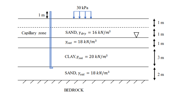 30 kPa
1 m I
1 m
Capillary zone
SAND, Y dry = 16 kN/m³
1 m
Ysat =
18 kN/m³
I 1m
CLAY,Ysut
= 20 kN/m³
3 m
SAND, Ysat =
18 kN/m³
2 m
BEDROCK
