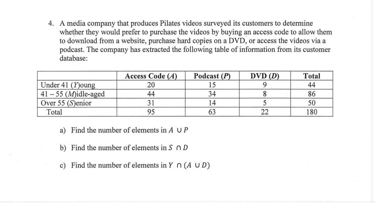 4. A media company that produces Pilates videos surveyed its customers to determine
whether they would prefer to purchase the videos by buying an access code to allow them
to download from a website, purchase hard copies on a DVD, or access the videos via a
podcast. The company has extracted the following table of information from its customer
database:
Access Code (A)
Podcast (P)
DVD (D)
Total
Under 41 (Y)oung
41 – 55 (M)idle-aged
Over 55 (S)enior
20
15
9.
44
44
34
8
86
31
14
50
Total
95
63
22
180
a) Find the number of elements in A UP
b) Find the number of elements in S n D
c) Find the number of elements in Y n (A U D)
