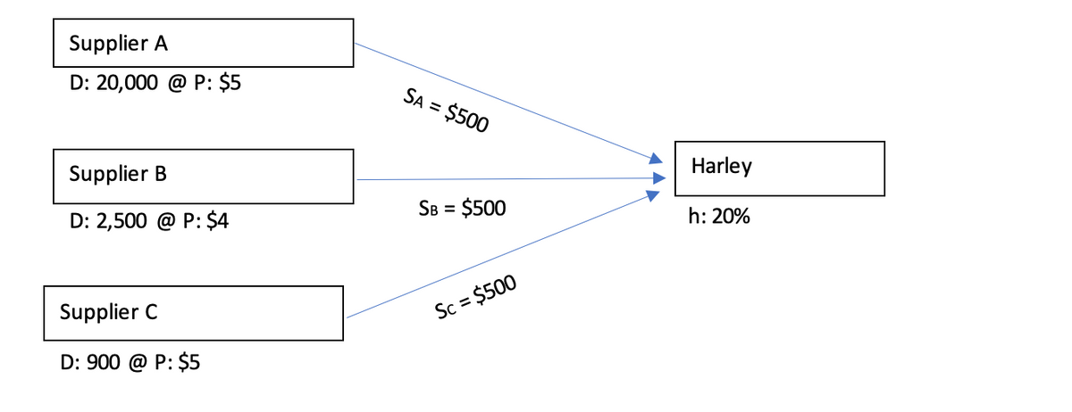 Supplier A
D: 20,000 @ P: $5
Supplier B
D: 2,500 @ P: $4
Supplier C
D: 900 @ P: $5
SA = $500
SB = $500
Sc = $500
Harley
h: 20%