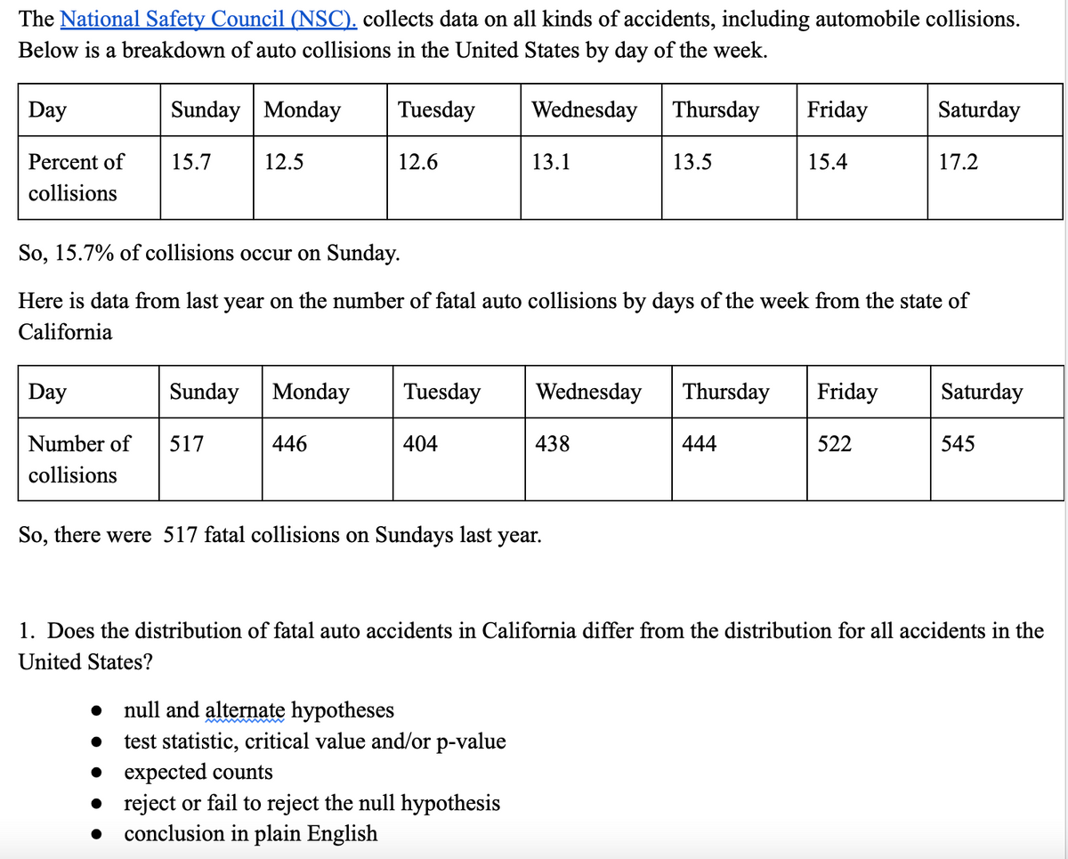 The National Safety Council (NSC). collects data on all kinds of accidents, including automobile collisions.
Below is a breakdown of auto collisions in the United States by day of the week.
Day
Percent of
collisions
Day
Sunday Monday
15.7
Sunday
Number of 517
collisions
12.5
●
Monday
Tuesday
446
12.6
Tuesday
So, 15.7% of collisions occur on Sunday.
Here is data from last year on the number of fatal auto collisions by days of the week from the state of
California
404
Wednesday
13.1
null and alternate hypotheses
test statistic, critical value and/or p-value
• expected counts
reject or fail to reject the null hypothesis
conclusion in plain English
Wednesday
So, there were 517 fatal collisions on Sundays last year.
438
Thursday
13.5
Friday
15.4
444
Thursday Friday
Saturday
522
17.2
Saturday
1. Does the distribution of fatal auto accidents in California differ from the distribution for all accidents in the
United States?
545