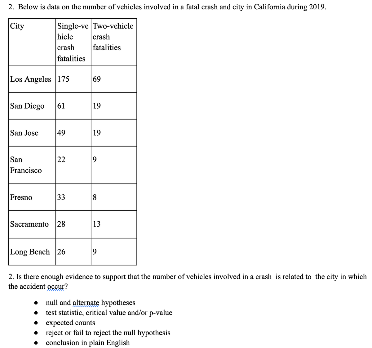 2. Below is data on the number of vehicles involved in a fatal crash and city in California during 2019.
City
Single-ve Two-vehicle
hicle
crash
fatalities
Los Angeles 175
San Diego 61
San Jose
San
Francisco
Fresno
49
22
33
Sacramento 28
Long Beach 26
crash
fatalities
69
19
19
a
13
2. Is there enough evidence to support that the number of vehicles involved in a crash is related to the city in which
the accident occur?
null and alternate hypotheses
test statistic, critical value and/or p-value
expected counts
reject or fail to reject the null hypothesis
● conclusion in plain English