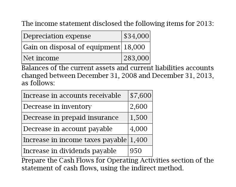 The income statement disclosed the following items for 2013:
$34,000
Depreciation expense
Gain on disposal of equipment 18,000
Net income
283,000
Balances of the current assets and current liabilities accounts
changed between December 31, 2008 and December 31, 2013,
as follows:
Increase in accounts receivable $7,600
Decrease in inventory
2,600
Decrease in prepaid insurance
1,500
Decrease in account payable
4,000
Increase in income taxes payable 1,400
Increase in dividends payable
950
Prepare the Cash Flows for Operating Activities section of the
statement of cash flows, using the indirect method.