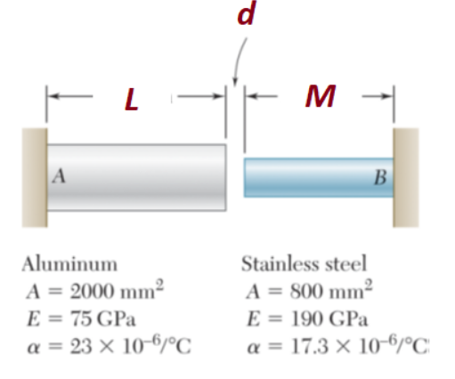 d
L
M
A
В
B
Aluminum
Stainless steel
A = 2000 mm²
E = 75 GPa
a = 23 × 10-6/°C
A = 800 mm²
E = 190 GPa
a = 17.3 × 10-6/°C
