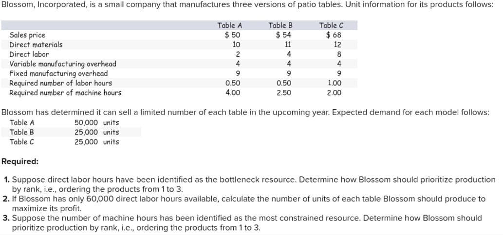 Blossom, Incorporated, is a small company that manufactures three versions of patio tables. Unit information for its products follows:
Sales price
Direct materials
Direct labor
Variable manufacturing overhead
Fixed manufacturing overhead
Required number of labor hours
Required number of machine hours
Table A
Table B
Table C
$ 50
$54
$ 68
10
11
12
2
4
8
4
4
4
9
9
9
0.50
4.00
0.50
2.50
1.00
2.00
Blossom has determined it can sell a limited number of each table in the upcoming year. Expected demand for each model follows:
Table A
Table B
Table C
Required:
50,000 units
25,000 units
25,000 units
1. Suppose direct labor hours have been identified as the bottleneck resource. Determine how Blossom should prioritize production
by rank, i.e., ordering the products from 1 to 3.
2. If Blossom has only 60,000 direct labor hours available, calculate the number of units of each table Blossom should produce to
maximize its profit.
3. Suppose the number of machine hours has been identified as the most constrained resource. Determine how Blossom should
prioritize production by rank, i.e., ordering the products from 1 to 3.