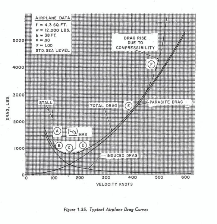 AIRPLANE DATA
f = 4,3 SQ. FT.
w = 12,000 LBS.
b- 38 FT.
e - 90
O = 1,00
STD. SEA LEVEL
DRAG RISE
5000
DUE TO
COMPRESSIBILITY
4000
3000
STALL
PARASITE DRAG
TOTAL DRAG
2000
Oo MAX
1000
INDUCED DRAG
100
200
300
400
500
600
VELOCITY KNOTS
Figure 1.35. Typical Airplane Drag Curves
DRAG, LBS.
