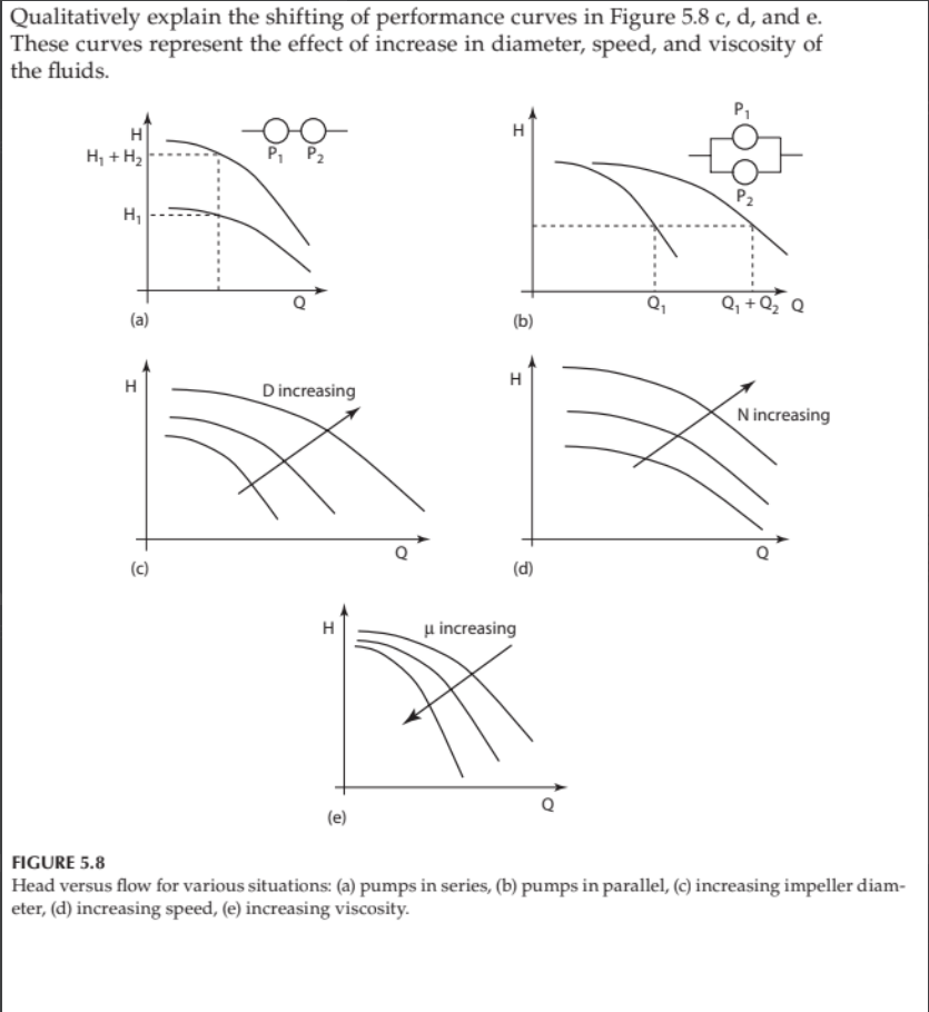 Qualitatively explain the shifting of performance curves in Figure 5.8 c, d, and e.
These curves represent the effect of increase in diameter, speed, and viscosity of
the fluids.
P,
H
H, + H2
H
P, P2
P2
H,
Q, +Q Q
(b)
H
H
Dincreasing
N increasing
(c)
(d)
H
u increasing
(e)
FIGURE 5.8
Head versus flow for various situations: (a) pumps in series, (b) pumps in parallel, (c) increasing impeller diam-
eter, (d) increasing speed, (e) increasing viscosity.
