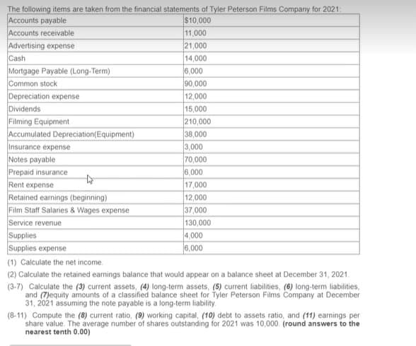 Accounts payable
Accounts receivable
Advertising expense
The following items are taken from the financial statements of Tyler Peterson Films Company for 2021:
$10,000
11,000
21,000
14,000
6,000
Cash
Mortgage Payable (Long-Term)
Common stock
90,000
12,000
Depreciation expense
15,000
210,000
38,000
3,000
70,000
Dividends
Filming Equipment
Accumulated Depreciation(Equipment)
Insurance expense
Notes payable
Prepaid insurance
Rent expense
6,000
17,000
Retained earnings (beginning)
Film Staff Salaries & Wages expense
Service revenue
Supplies
Supplies expense
12,000
37,000
130,000
4,000
6,000
(1) Calculate the net income.
(2) Calculate the retained earnings balance that would appear on a balance sheet at December 31, 2021.
(3-7) Calculate the (3) current assets, (4) long-term assets, (5) current liabilities, (6) long-term liabilities,
and (7)equity amounts of a classified balance sheet for Tyler Peterson Films Company at December
31, 2021 assuming the note payable is a long-term liability.
(8-11) Compute the (8) current ratio, (9) working capital, (10) debt to assets ratio, and (11) earnings per
share value. The average number of shares outstanding for 2021 was 10,000. (round answers to the
nearest tenth 0.00)
