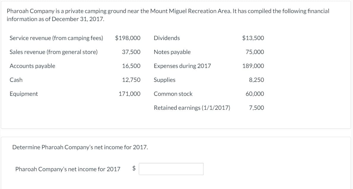 Pharoah Company is a private camping ground near the Mount Miguel Recreation Area. It has compiled the following financial
information as of December 31, 2017.
Service revenue (from camping fees)
$198,000
Dividends
$13,500
Sales revenue (from general store)
37,500
Notes payable
75,000
Accounts payable
16,500
Expenses during 2017
189,000
Cash
12,750
Supplies
8.250
Equipment
171,000
Common stock
60.000
Retained earnings (1/1/2017)
7,500
Determine Pharoah Company's net income for 2017.
Pharoah Company's net income for 2017
$4
