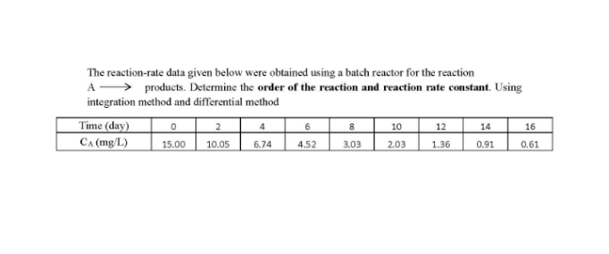 The reaction-rate data given below were obtained using a batch reactor for the reaction
A > products. Determine the order of the reaction and reaction rate constant. Using
integration method and differential method
Time (day)
CA (mg/L)
2
4
10
12
14
16
15.00
10.05
6.74
4.52
3.03
2.03
1.36
0.91
0.61
