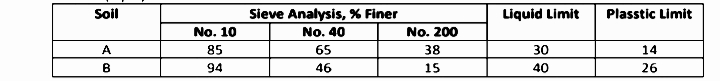 Soil
A
B
No. 10
85
94
Sieve Analysis, % Finer
No. 40
65
46
No. 200
38
15
Liquid Limit
30
40
Plasstic Limit
14
26