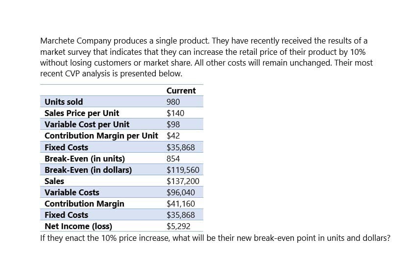 Marchete Company produces a single product. They have recently received the results of a
market survey that indicates that they can increase the retail price of their product by 10%
without losing customers or market share. All other costs will remain unchanged. Their most
recent CVP analysis is presented below.
Units sold
Sales Price per Unit
Current
980
$140
$98
Variable Cost per Unit
Contribution Margin per Unit $42
Fixed Costs
$35,868
Break-Even (in units)
854
Break-Even (in dollars)
$119,560
Sales
$137,200
Variable Costs
$96,040
Contribution Margin
$41,160
Fixed Costs
$35,868
Net Income (loss)
$5,292
If they enact the 10% price increase, what will be their new break-even point in units and dollars?