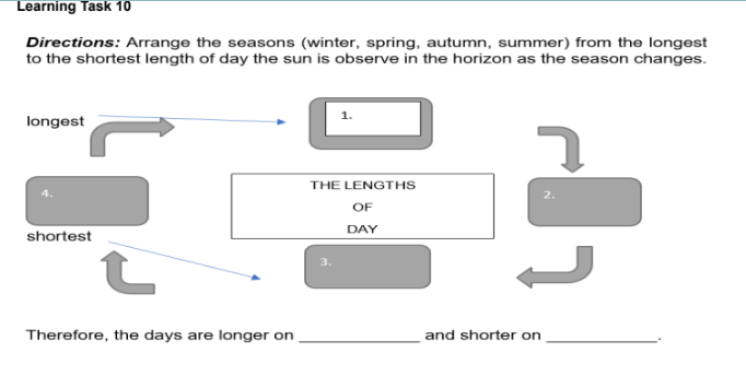 Learning Task 10
Directions: Arrange the seasons (winter, spring, autumn, summer) from the longest
to the shortest length of day the sun is observe in the horizon as the season changes.
longest
THE LENGTHS
OF
DAY
shortest
Therefore, the days are longer on
ܕ
and shorter on