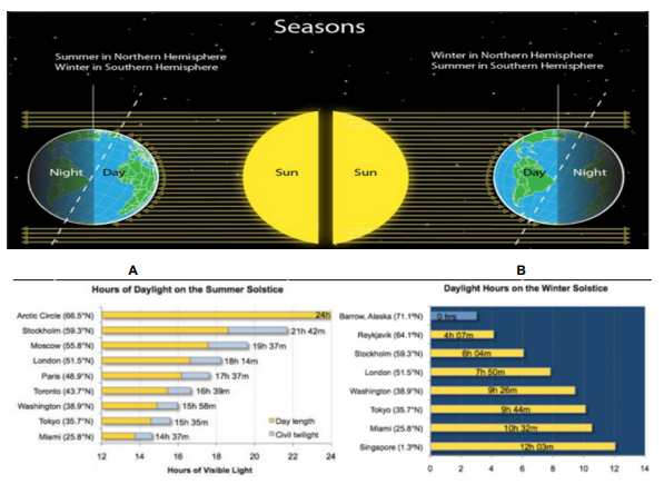 Seasons
Sun
Sun
A
Hours of Daylight on the Summer Solstice
24h Barrow, Alaska (71.1)
Reykjavik (4.1)
19h 37m
Stockholm (59.3"N)
18h 14m
17h 37m
London ($1.5")
Washington (38.9°N)
Tokyo (35.7")
Miami (258)
Singapore (1.3°N)
Summer in Northern Hemisphere
Winter in Southern Hemisphere
Night Day
Arctic Circle (66.5")
Stockholm (59.3"N)
Moscow (55.8"N)
London (51.5")
Paris (48.9°N)
Toronto (43.7"N)
Washington (38.9°N)
Tokyo (35.7°N)
Miami (25.8°N)
12
14
16h39m
15h 58m
15h 35m
14h 37m
16
18 20
Hours of Visible Light
21h 42m
Day length
Civil twilight
22
24
Winter in Northern Hemisphere
Summer in Southern Hemisphere
Day Night
Daylight Hours on the Winter Solstice
12
14