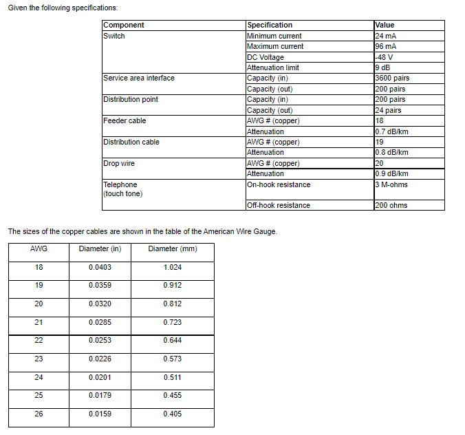 Given the following specifications:
18
19
20
21
22
23
24
25
Component
Switch
26
Service area interface
Distribution point
Feeder cable
The sizes of the copper cables are shown in the table of the American Wire Gauge.
AWG
Diameter (in)
Diameter (mm)
Distribution cable
Drop wire
Telephone
(touch tone)
0.0403
0.0359
0.0320
0.0285
0.0253
0.0226
0.0201
0.0179
0.0159
1.024
0.912
0.812
0.723
0.644
0.573
0.511
0.455
Specification
Minimum current
Maximum current
0.405
DC Voltage
Attenuation limit
Capacity (in)
Capacity (out)
Capacity (in)
Capacity (out)
AWG # (copper)
Attenuation
AWG # (copper)
Attenuation
AWG # (copper)
Attenuation
On-hook resistance
Off-hook resistance
Value
24 mA
96 mA
-48 V
9 dB
3600 pairs
200 pairs
200 pairs
24 pairs
18
0.7 dB/km
19
0.8 dB/km
20
0.9 dB/km
3 M-ohms
200 ohms