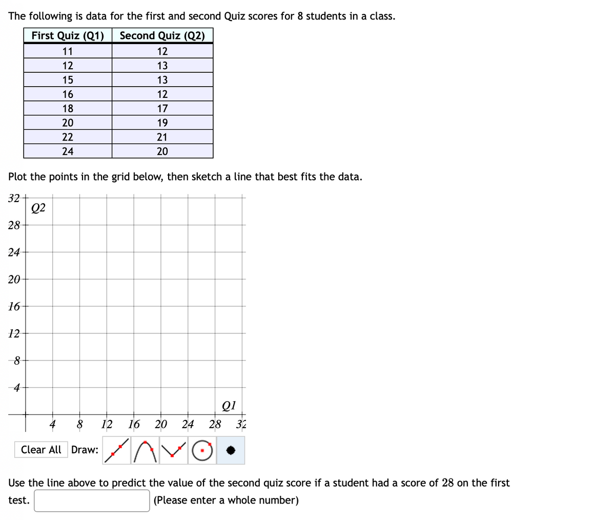 The following is data for the first and second Quiz scores for 8 students in a class.
First Quiz (Q1)
Second Quiz (Q2)
11
12
12
13
15
13
16
12
18
17
20
19
22
21
24
20
Plot the points in the grid below, then sketch a line that best fits the data.
32+
Q2
28
24
20-
16
12
4
QI
12
16
20
24
28
32
Clear All Draw:
Use the line above to predict the value of the second quiz score if a student had a score of 28 on the first
test.
(Please enter a whole number)
