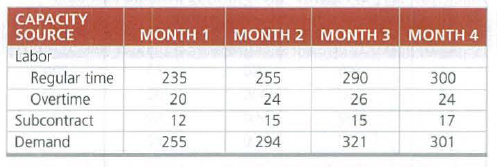 САРАСITY
SOURCE
MONTH 2 MONTH 3 MONTH 4
ΜΟΝΤΗ 1
Labor
Regular time
235
255
290
300
Overtime
20
24
26
24
Subcontract
12
15
15
17
Demand
255
294
321
301
