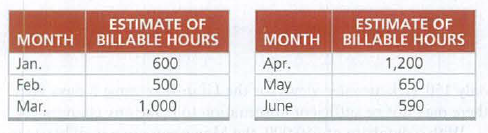 ESTIMATE OF
MONTH BILLABLE HOURS
ESTIMATE OF
MONTH BILLABLE HOURS
Jan.
600
Apr.
1,200
Feb.
May
June
500
650
Mar.
1,000
590
