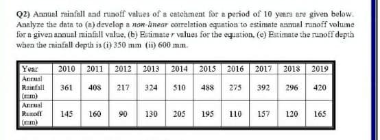 Q2) Annual rainfall and runoff values of a catehment for a period of 10 years are given below.
Analyze the data to (a) develop a non-linear correlation equation to estimate anmual runoff volume
for a given annual rainfall value, (b) Estimate r values for the equation, (c) Estimate the runoff depth
when the rainfall depth is (i) 350 mm (ii) 600 mm.
2018 2019
Year
Anrual
Rainfall
(um)
Annual
Runoff
(mm)
2010 2011
2012 2013
2014 2015 2016
2017
361
408
217
324
510
488
275
392
296
420
145
160
90
130
205
195
110
157
120
165
