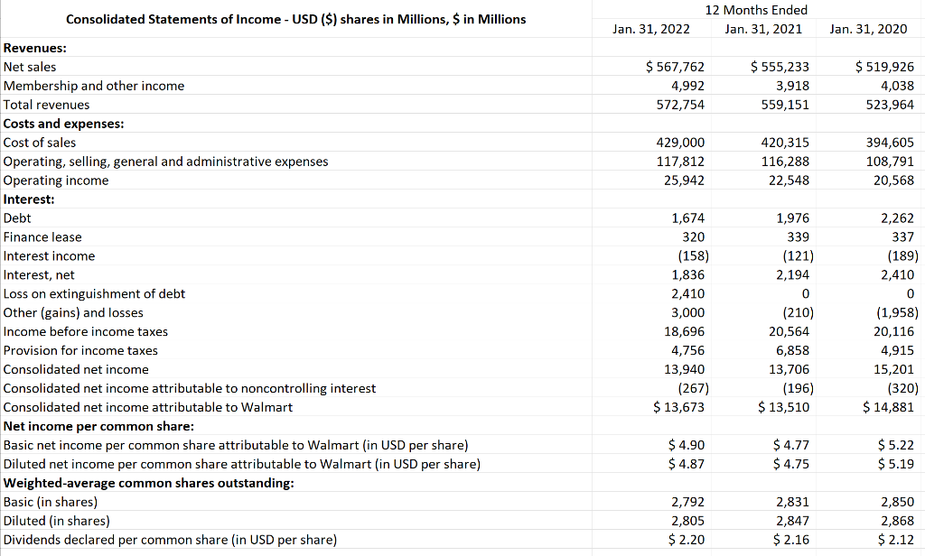 Consolidated Statements of Income - USD ($) shares in Millions, $ in Millions
Revenues:
Net sales
Membership and other income
Total revenues
Costs and expenses:
Cost of sales
Operating, selling, general and administrative expenses
Operating income
Interest:
Debt
Finance lease
Interest income
Interest, net
Loss on extinguishment of debt
Other (gains) and losses
Income before income taxes
Provision for income taxes
Consolidated net income
Consolidated net income attributable to noncontrolling interest
Consolidated net income attributable to Walmart
Net income per common share:
Basic net income per common share attributable to Walmart (in USD
share)
Diluted net income per common share attributable to Walmart (in USD per share)
Weighted-average common shares outstanding:
Basic (in shares)
Diluted (in shares)
Dividends declared per common share (in USD per share)
Jan. 31, 2022
$ 567,762
4,992
572,754
429,000
117,812
25,942
1,674
320
(158)
1,836
2,410
12 Months Ended
Jan. 31, 2021
3,000
18,696
4,756
13,940
(267)
$ 13,673
$ 4.90
$ 4.87
2,792
2,805
$ 2.20
$ 555,233
3,918
559,151
420,315
116,288
22,548
1,976
339
(121)
2,194
0
(210)
20,564
6,858
13,706
(196)
$ 13,510
$4.77
$ 4.75
2,831
2,847
$ 2.16
Jan. 31, 2020
$ 519,926
4,038
523,964
394,605
108,791
20,568
2,262
337
(189)
2,410
0
(1,958)
20,116
4,915
15,201
(320)
$ 14,881
$ 5.22
$ 5.19
2,850
2,868
$ 2.12