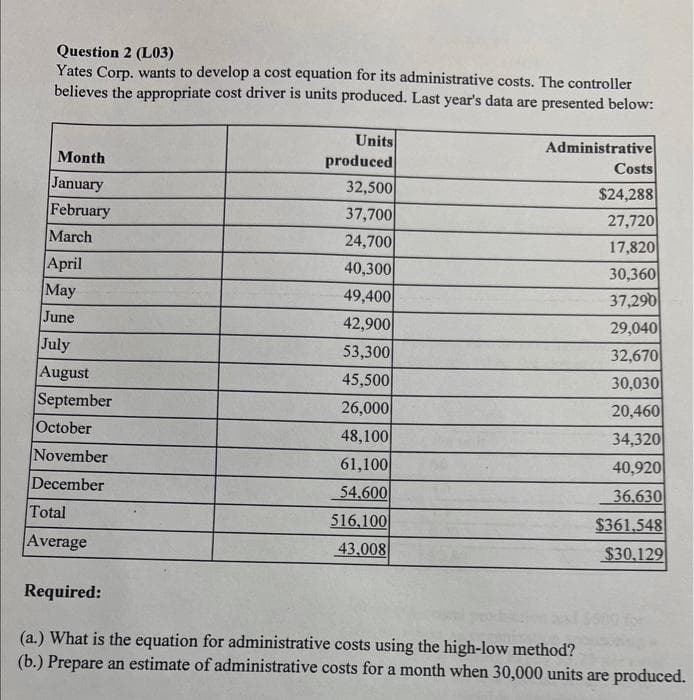 Question 2 (L03)
Yates Corp. wants to develop a cost equation for its administrative costs. The controller
believes the appropriate cost driver is units produced. Last year's data are presented below:
Month
January
February
March
April
May
June
July
August
September
October
November
December
Total
Average
Units
produced
32,500
37,700
24,700
40,300
49,400
42,900
53,300
45,500
26,000
48,100
61,100
54,600
516,100
43,008
Administrative
Costs
$24,288
27,720
17,820
30,360
37,290
29,040
32,670
30,030
20,460
34,320
40,920
36,630
$361.548
$30,129
Required:
(a.) What is the equation for administrative costs using the high-low method?
(b.) Prepare an estimate of administrative costs for a month when 30,000 units are produced.