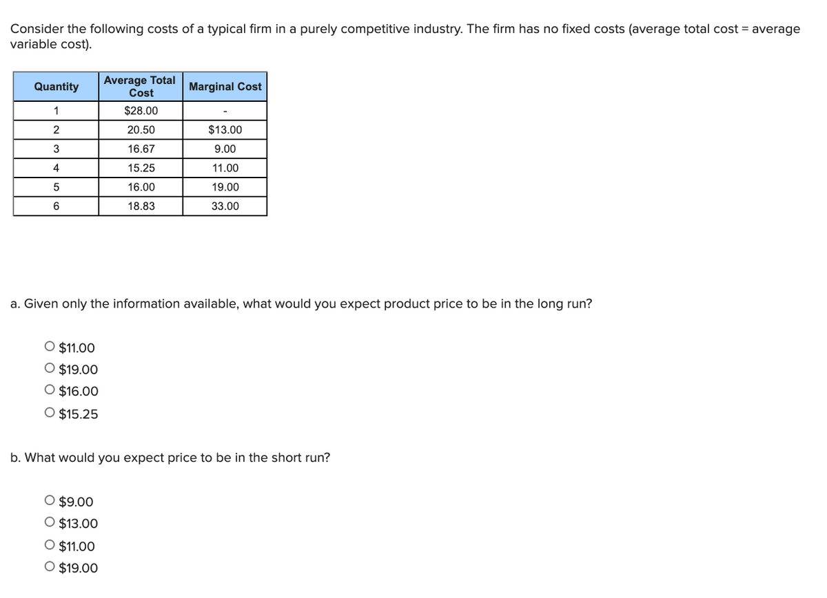 Consider the following costs of a typical firm in a purely competitive industry. The firm has no fixed costs (average total cost = average
variable cost).
Average Total
Cost
Quantity
Marginal Cost
1
$28.00
2
20.50
$13.00
3
16.67
9.00
4
15.25
11.00
16.00
19.00
6
18.83
33.00
a. Given only the information available, what would you expect product price to be in the long run?
O $11.00
O $19.00
O $16.00
O $15.25
b. What would you expect price to be in the short run?
O $9.00
O $13.00
O $11.00
O $19.00
