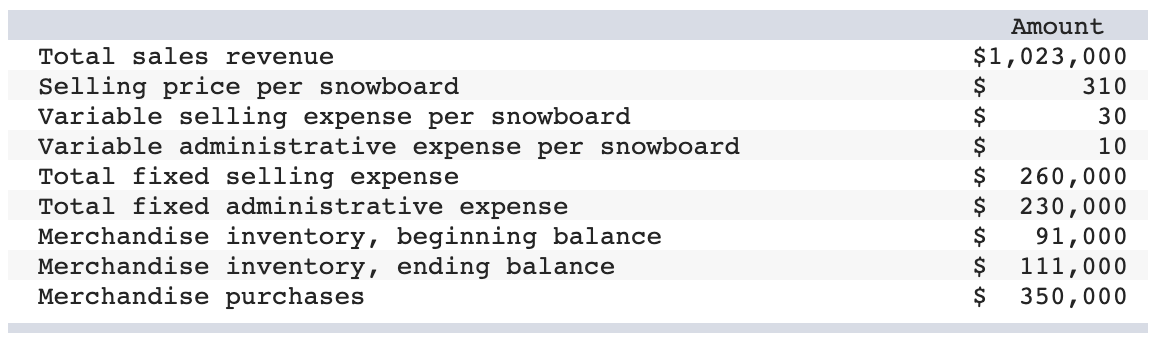 Total sales revenue
Selling price per snowboard
Variable selling expense per snowboard
Variable administrative expense per snowboard
Total fixed selling expense
Total fixed administrative expense
Merchandise inventory, beginning balance
Merchandise inventory, ending balance
Merchandise purchases
Amount
$1,023,000
$
310
30
10
260,000
230,000
$ 91,000
$ 111,000
$ 350,000
is es es es es es es es es
$
$
$
$